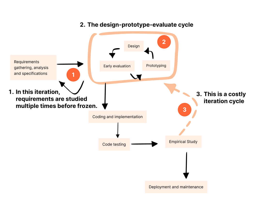 More on iterative cycles in UX for Web developers