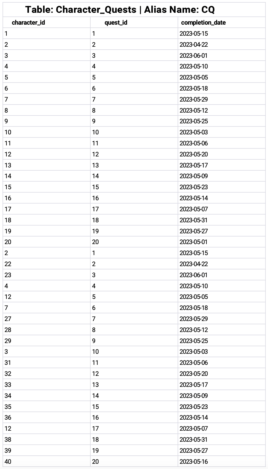 MCQ-13 Question in SQL case studies