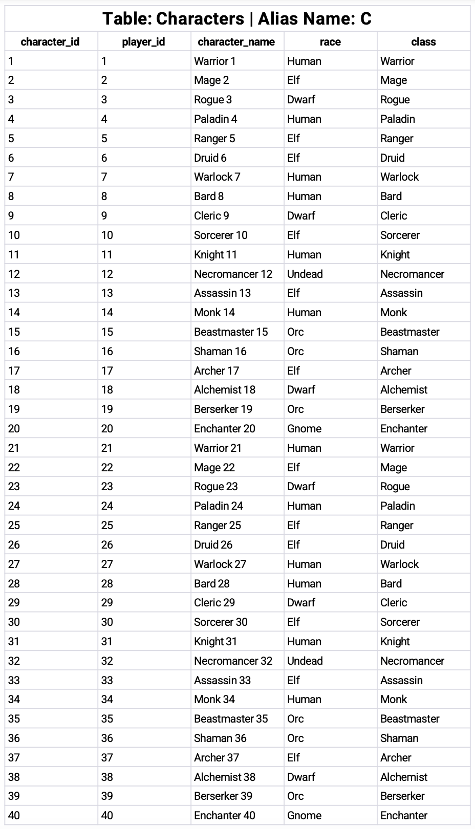 MCQ-1 Question in SQL case studies