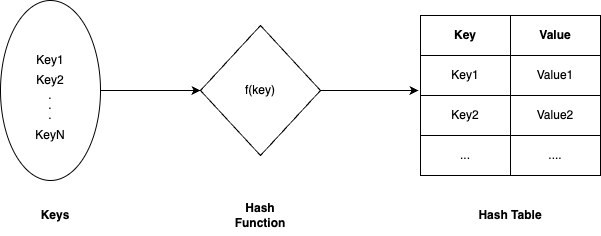 How Does Hashing Work in Hashing