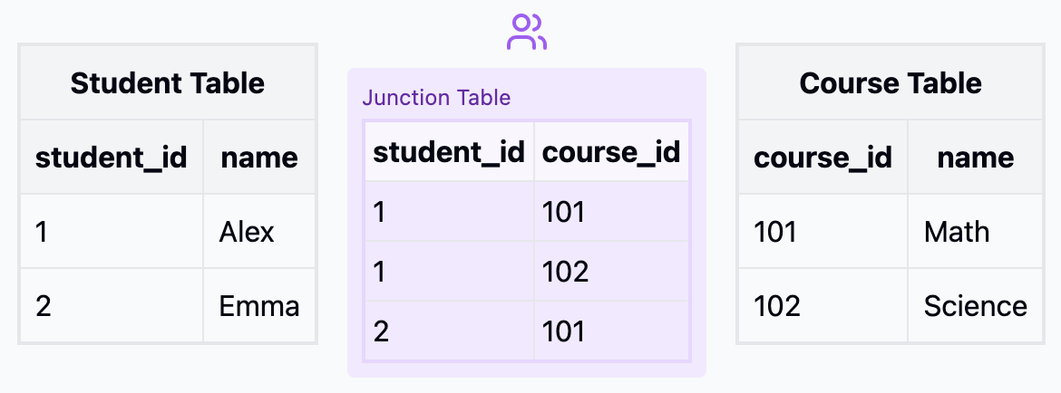 Relationships - Types in Advanced SQL