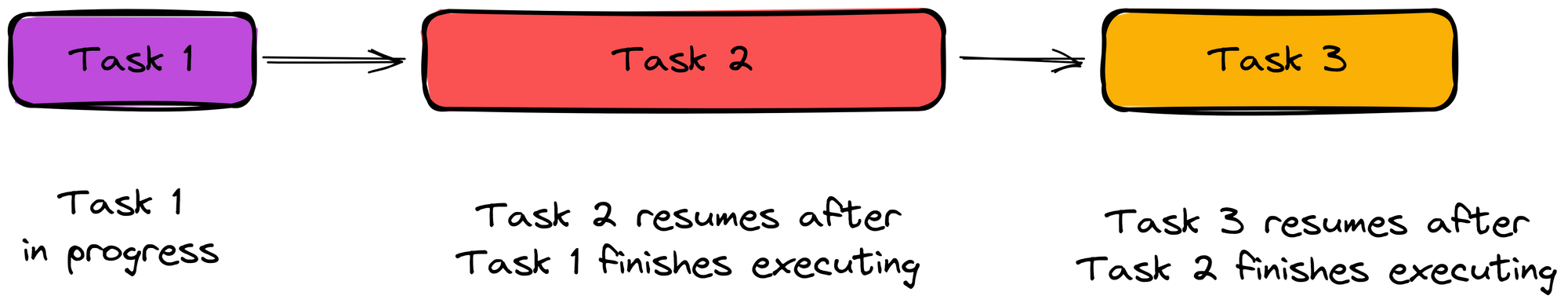 Introduction to Asynchronous JavaScript in Advanced Javascript