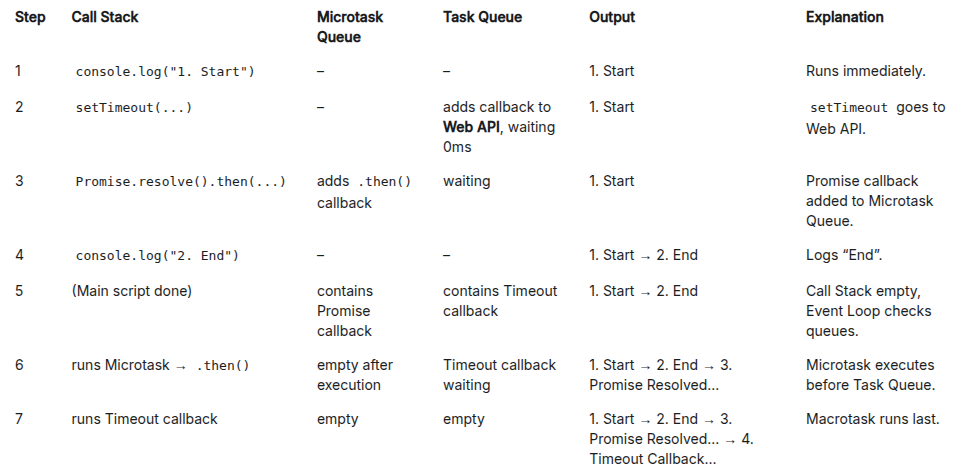Event Loop - The Manager in Advanced Javascript