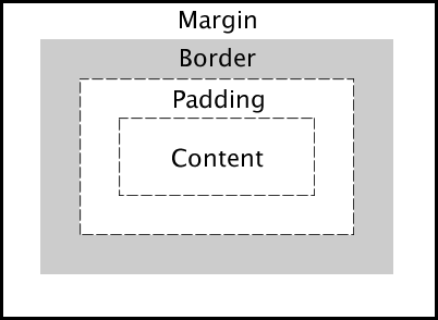 CSS Box Model in CSS