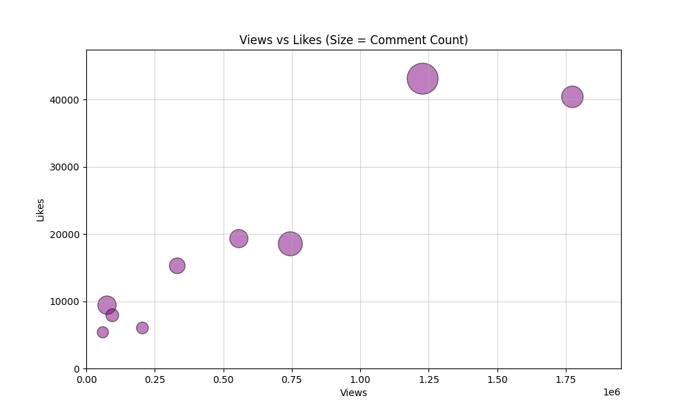 2 data visualization using scatterplot - youtube... YouTube Content Strategy Analyzer Project Practice Problem in Data ...