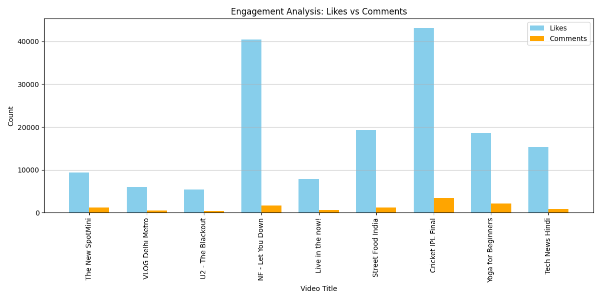 2 data visualization using scatterplot - youtube... YouTube Content Strategy Analyzer Project Practice Problem in Data ...
