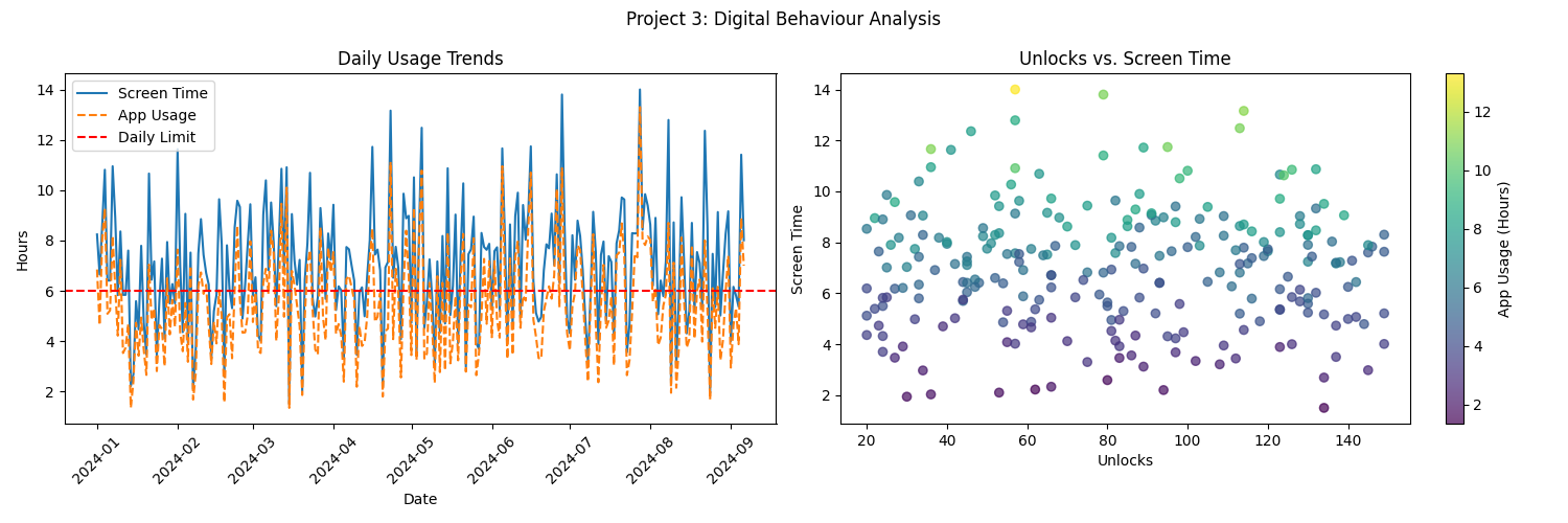 Digital Behaviour Analysis Project Practice Problem in Data Analysis ...