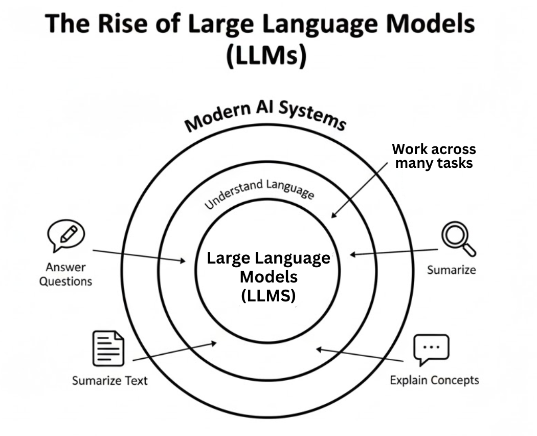 From DL to Large Language Models in Deep Learning and AI