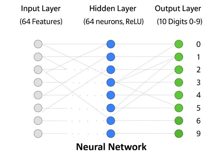 Building and Saving the Neural Network Model in Deep Learning and AI