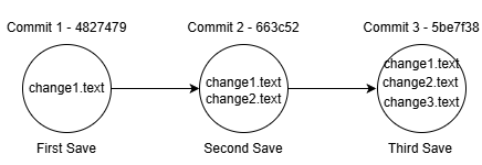 Git Demonstration in Git/Github