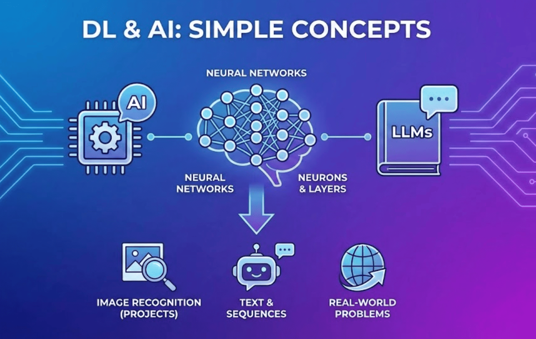 Welcome to the Deep Learning (DL) & AI Course! in Deep Learning and AI