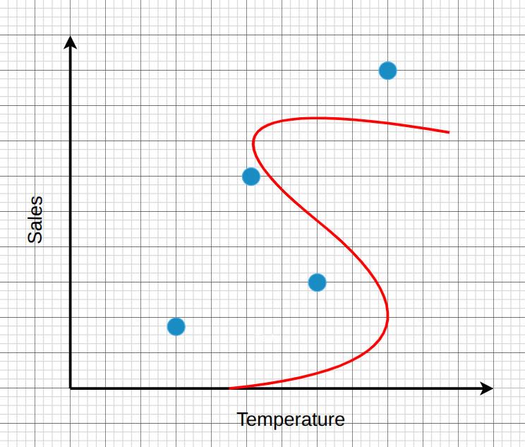 Machine Learning Graph Mcq MCQ - 2 in Machine Learning