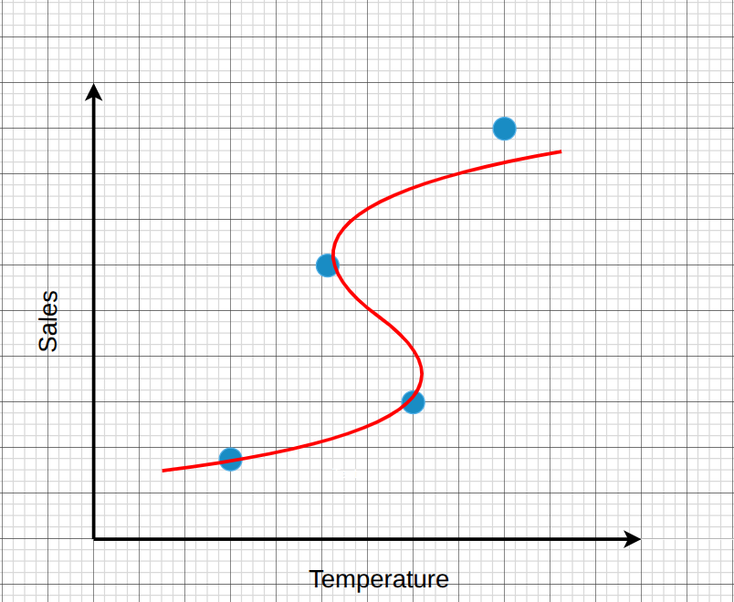 Machine Learning Graph Mcq MCQ - 2 in Machine Learning
