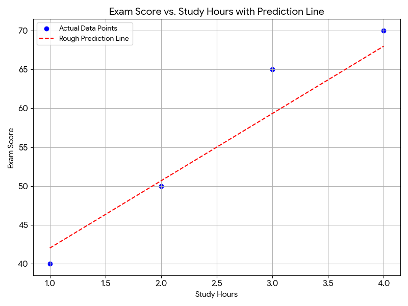 Finding the Best Line in Machine Learning