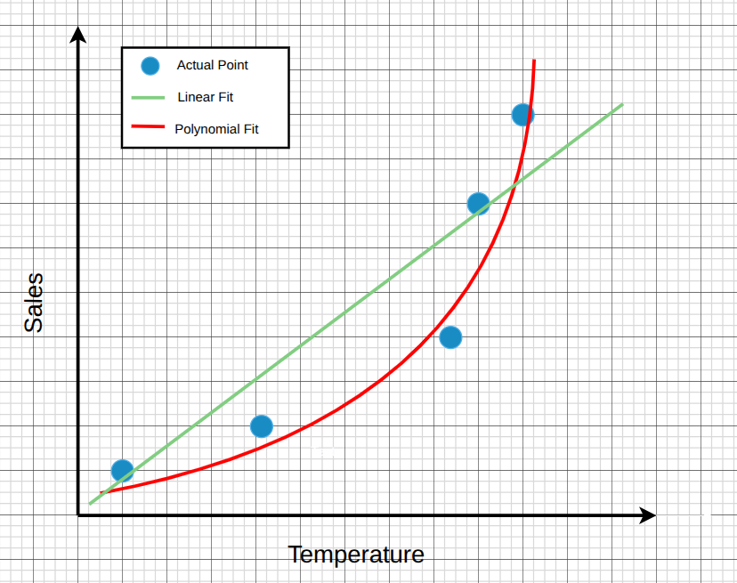 Curve Pattern Mathmatical Predicting Curved Patterns- Polynomial Regression in Machine Learning