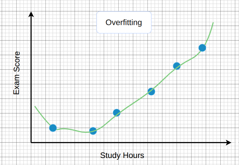 Overfitting and Underfitting in Machine Learning