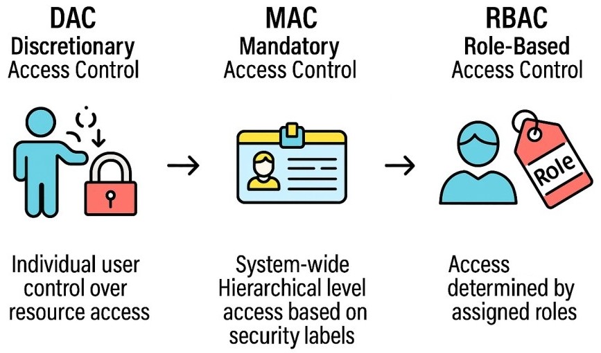 Protection and Access Control in Operating System