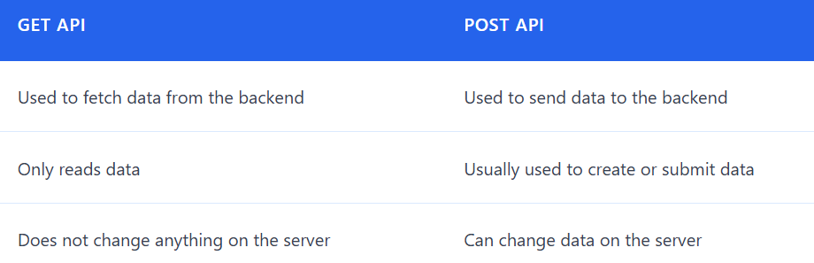 GET vs POST in Spring Boot for Back-end development